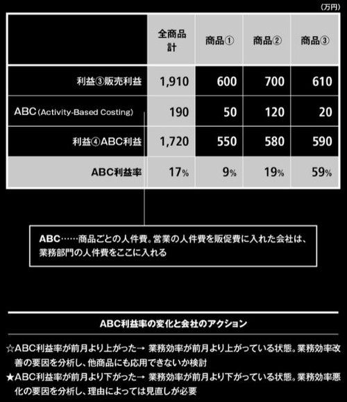 【会社の弱点が一発でわかる「5段階利益管理」の利益4】「ABC利益」って、なあに？