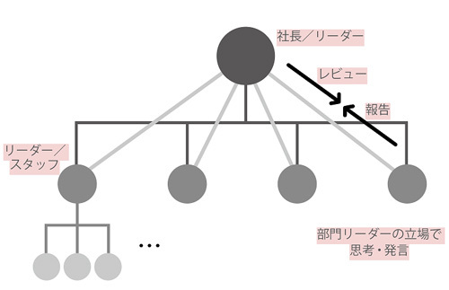 報告・レビュー型会議