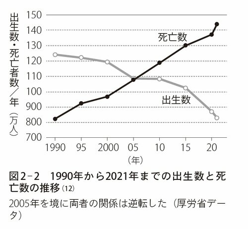 図表1：1990年から2021年までの出生数と死亡数の推移