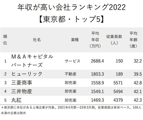 年収が高い会社ランキング2022_東京都_トップ5