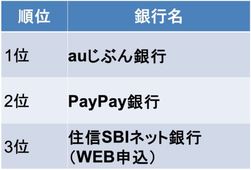 利上げの後でも断然お得！ 「本当にいい住宅ローンランキング」