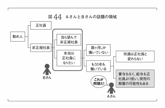 『自分のアタマで考えよう』図44