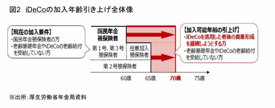 iDeCo引き上げ