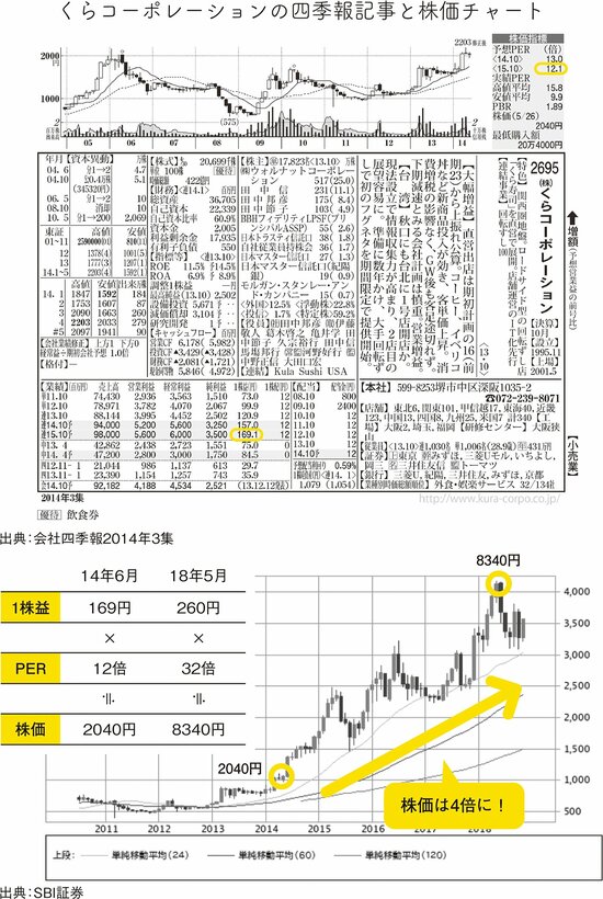 PERを使った2つの投資戦略―（1）安定成長が続きそうな会社をPER15倍以下で買う