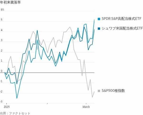 図表：年初来騰落率