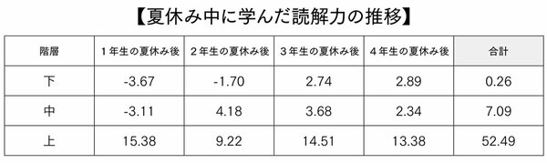 図表：夏休み中に学んだ読解力の推移