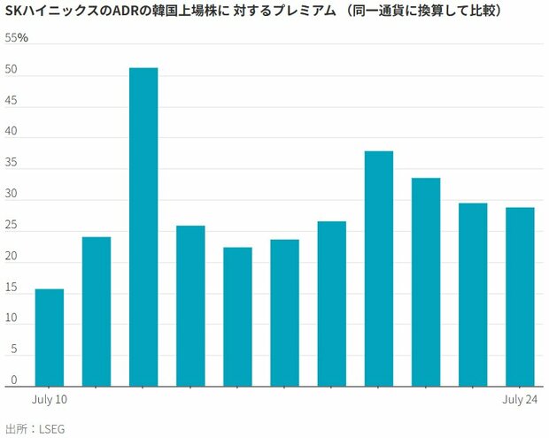 図表：SKハイニックスのADRの韓国上場株に対するプレミアム（同一通貨に換算して比較）