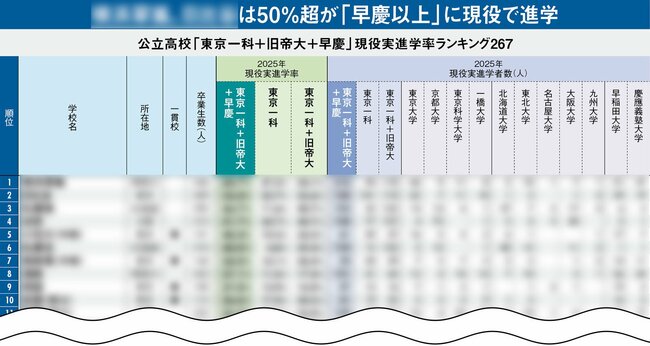 図表:公立高校「東京一科+旧帝大+早慶」現役実進学率ランキング
