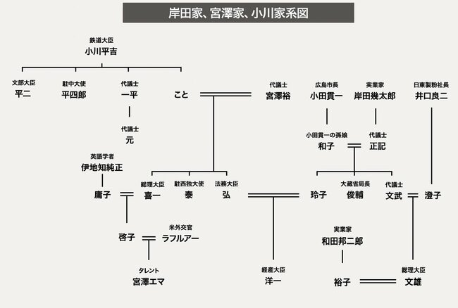 図表：岸田家、宮澤家、小川家系図