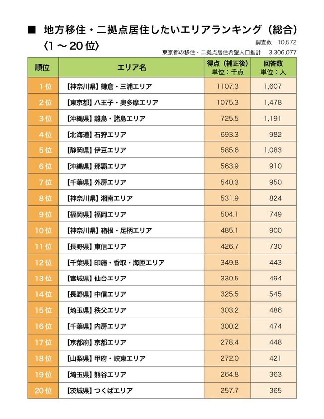 地方移住・二拠点居住したいエリアランキング、コロナ禍で仕事と暮らしのニーズが激変