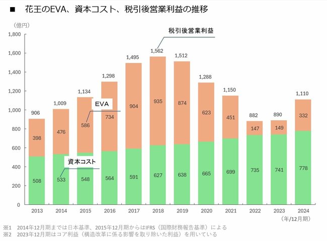 図5:花王のEVA、資本コスト、税引後営業利益の推移