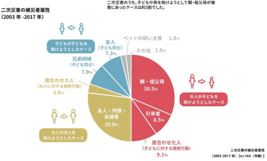 二次災害の被災者属性の図 二次災害の被災者属性の図