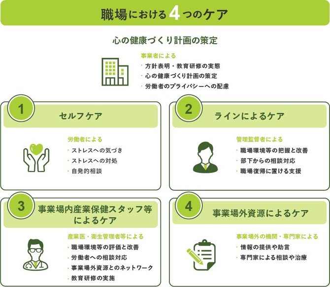 職場のメンタルヘルスケアで重要になる「4つのケア)における画像提供:メンタルヘルステクノロジーズ