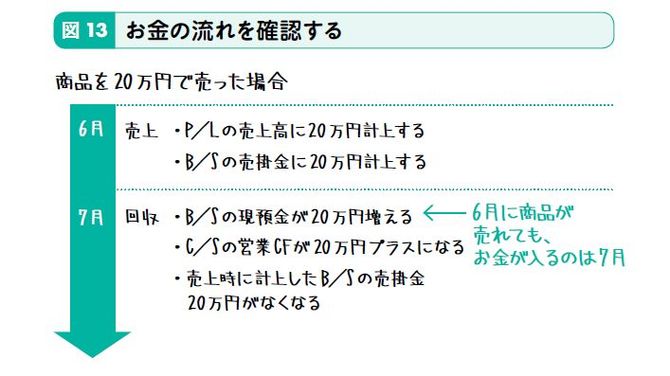 お金の流れを確認する