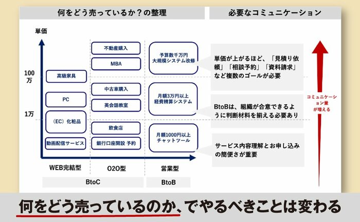 デジタルでは、お客さまの姿が見えなくなる