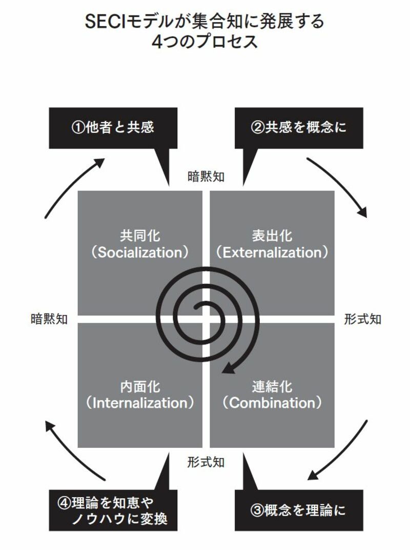 SECIモデル