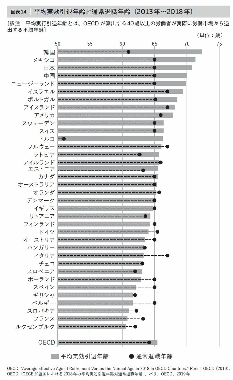 各国の退職年齢