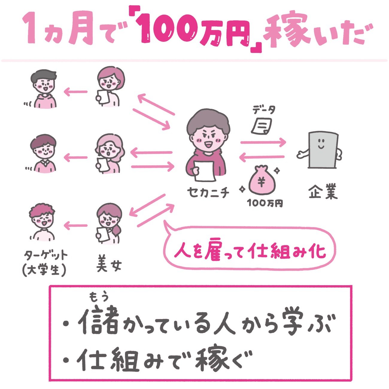 大学生セカニチが「1ヵ月で100万円」稼いだアルバイトとは?