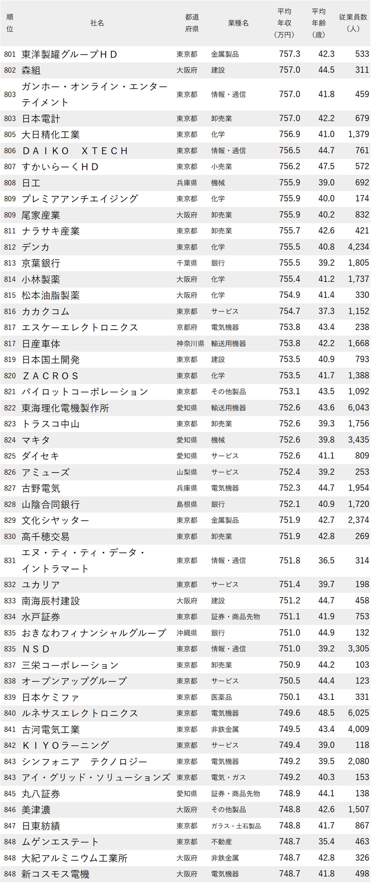 図表：年収が高い会社ランキング2026【全1000社・完全版】801位から848位