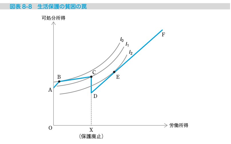 図表8-8：生活保護の貧困の罠