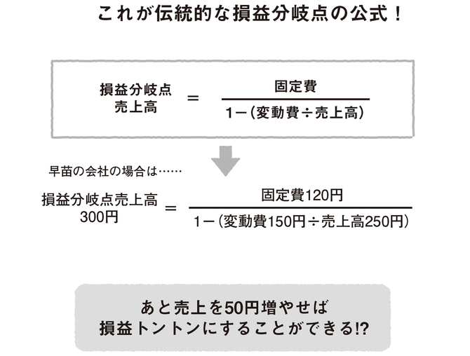 先輩! 損益分岐点が4つもあるって、本当ですか?