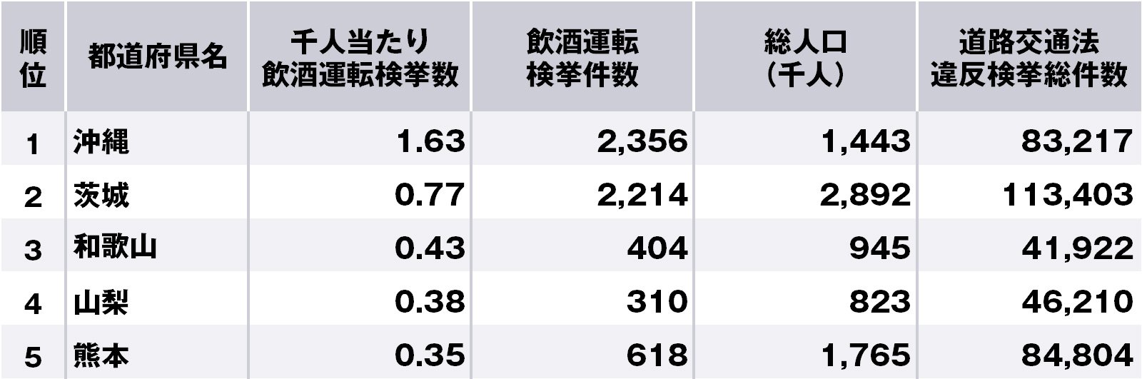 飲酒運転の多い都道府県ランキング、3位和歌山、2位茨城、1位は?