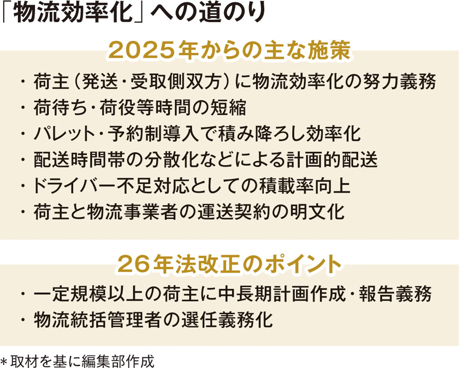 「物流効率化」への道のり