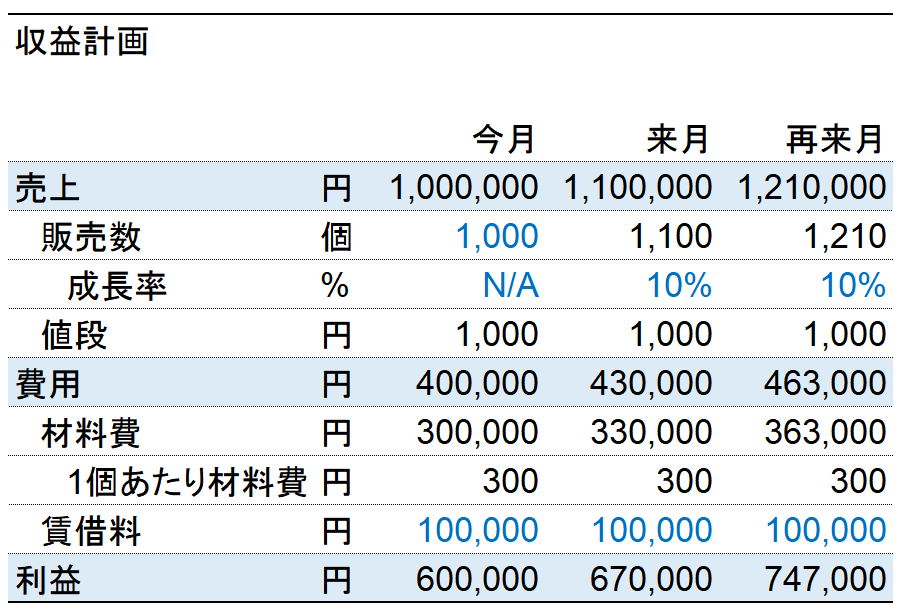 エクセルでつくる事業計画に必要な関数はたった1つだけ