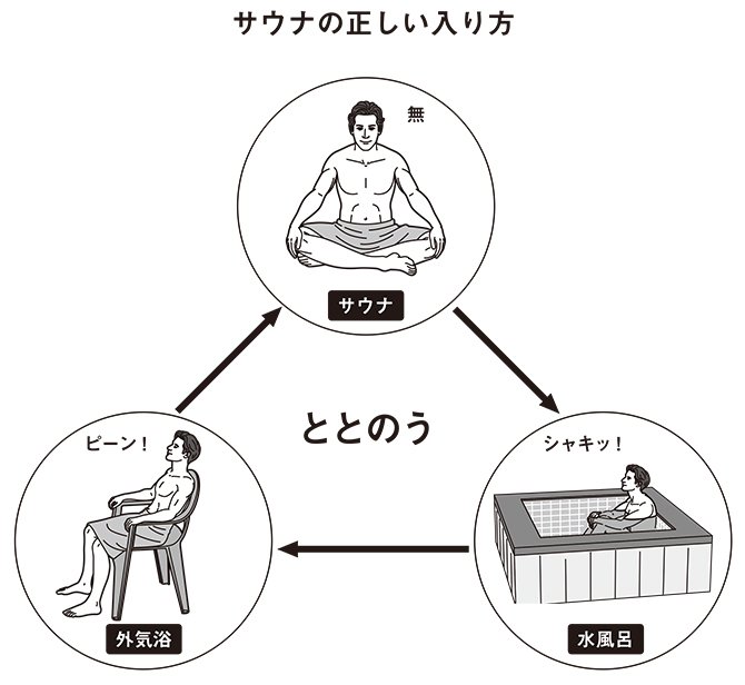 【サウナの科学】「サウナ→水風呂→外気浴」を3~4セットで最強効果を出せる【書籍オンライン編集部セレクション】