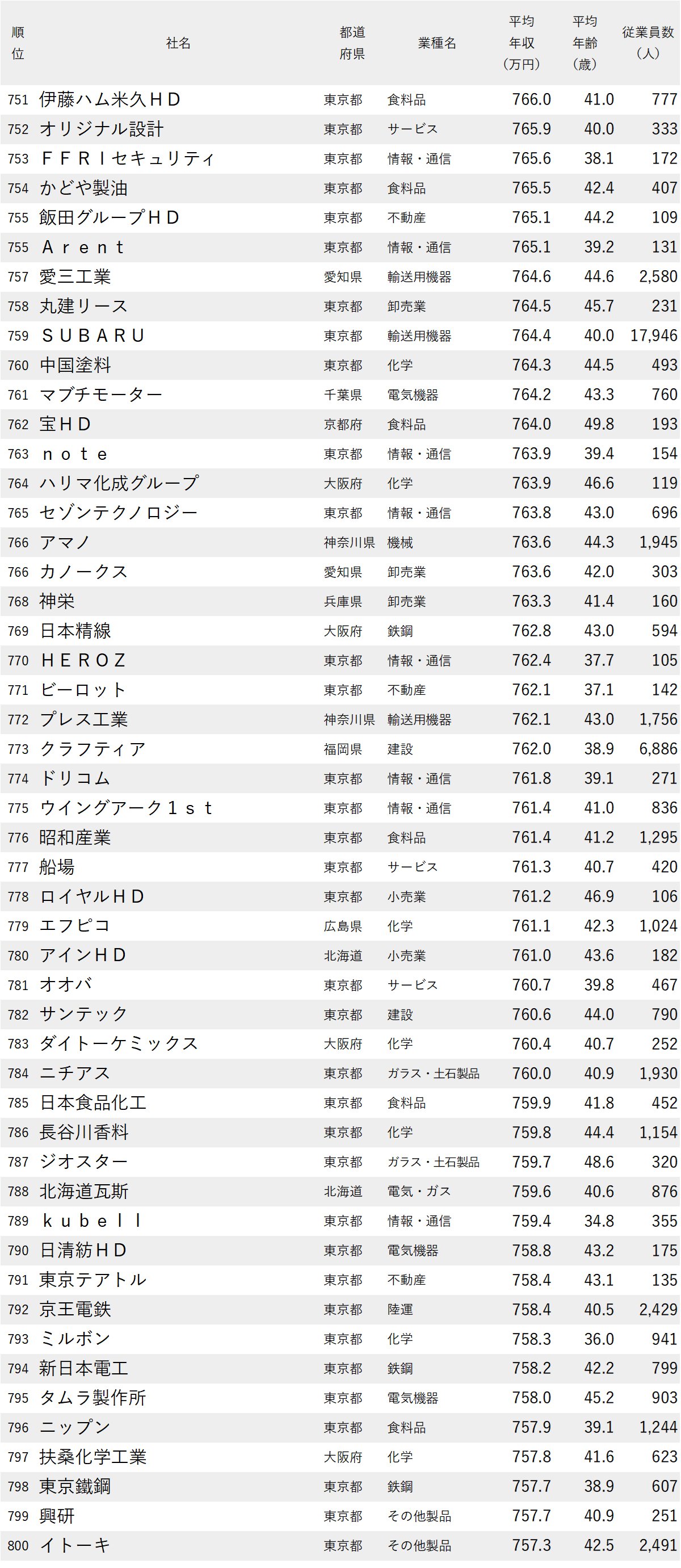 図表：年収が高い会社ランキング2026【全1000社・完全版】751位から800位