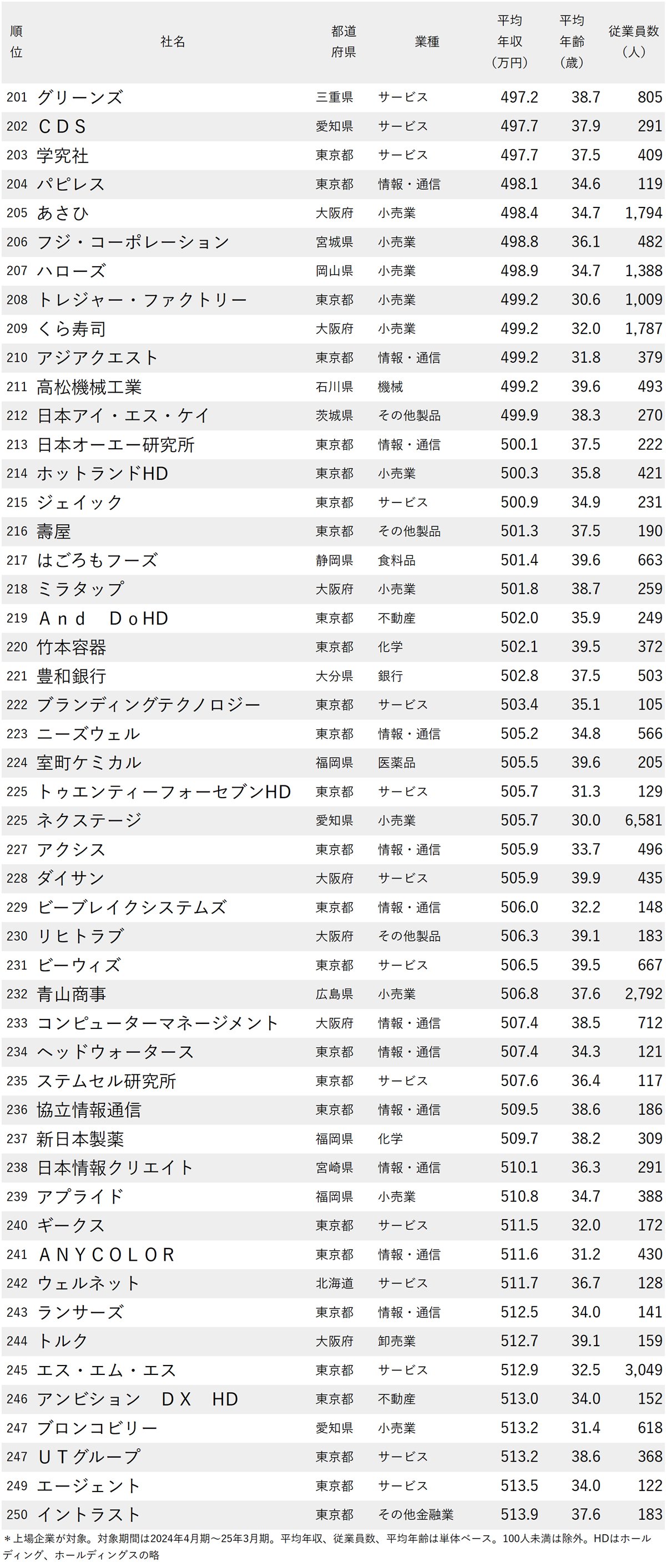 図表：年収が低い会社ランキング2025【従業員の平均年齢30代・250社完全版】201～250位