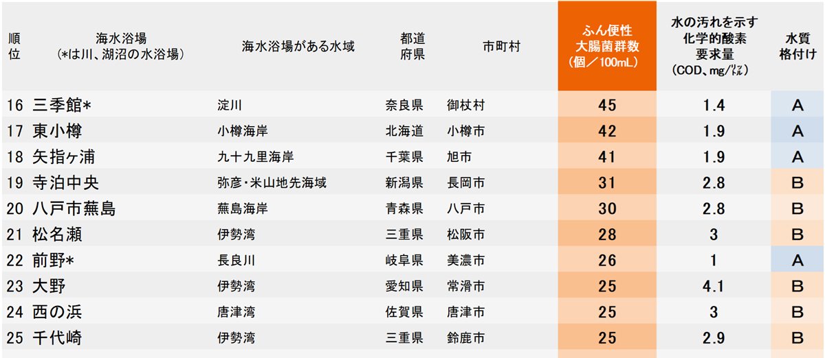 図表：「ふん便性大腸菌」が多い海水浴場ランキング2026【全47カ所・完全版】16-25