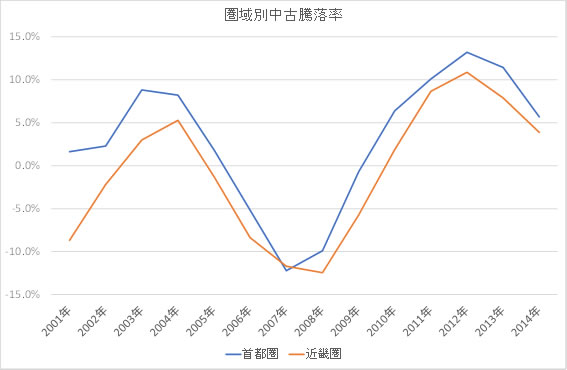 マンション資産格差の明暗、「いつ」「どこに」買ったかでこれだけ違う!