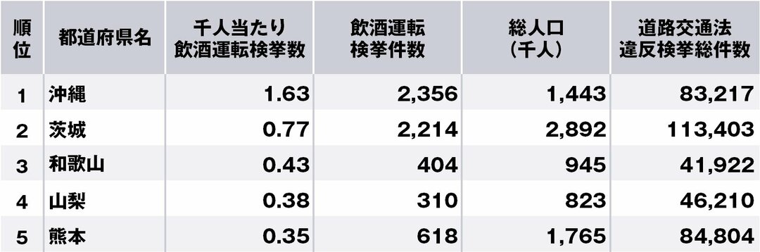飲酒運転の多い都道府県ランキング、3位和歌山、2位茨城、1位は？