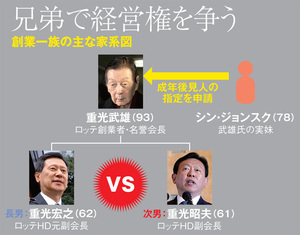 ロッテ骨肉の争い、創業一族の肉声入手でわかった真実