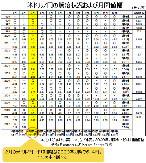 米ドル/円の大相場は3月も続くのか?<br />カギは米国金利の大幅上昇があるかどうか