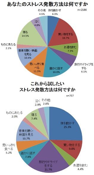 試したいストレス発散法1位は「体を動かす」 でも実践する人がたった6