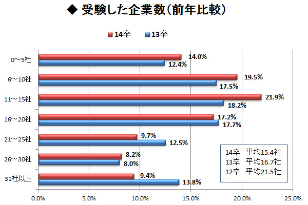 受験した企業数、最も多いのは11~15社 <br />文系女子が平均16.7社で最も積極的という結果に