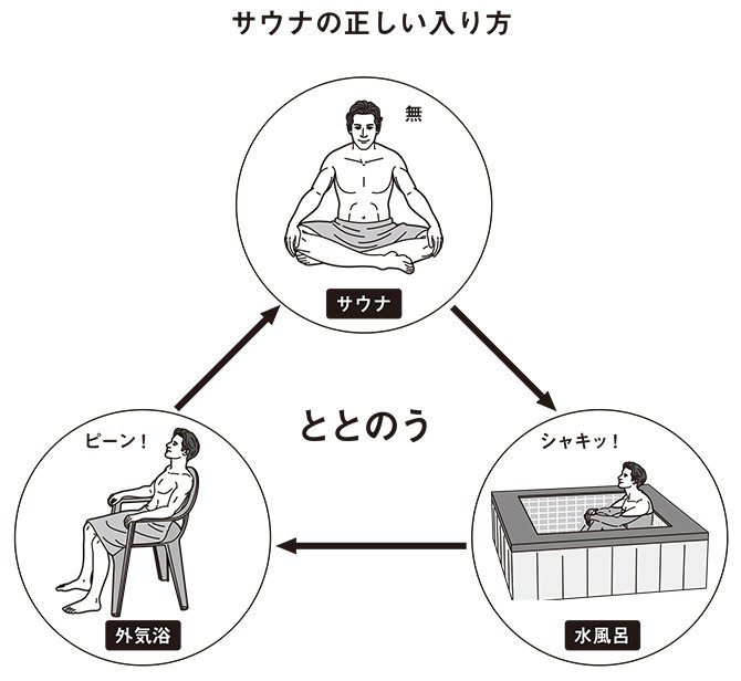 サウナの科学 サウナ 水風呂 外気浴 を3 4セットで最強効果を出せる 医者が教えるサウナの教科書 ダイヤモンド オンライン