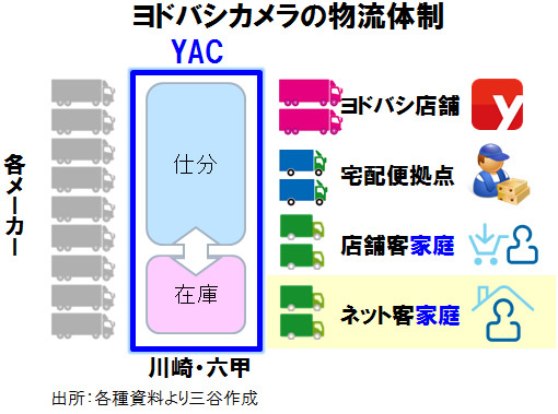 当日配送可 は物流だけの差なのか ヨドバシ ドット コムで冷蔵庫を買ってみた 三谷流構造的やわらか発想法 ダイヤモンド オンライン 当日配送可 は物流だけの差なのか ヨドバシ ドット コムで冷蔵庫を買ってみた 三谷流構造的やわらか発想法 ダイヤモンド オンライン