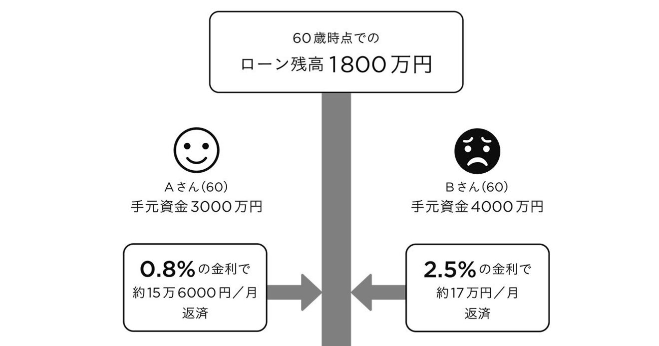 住宅ローンは 退職金で 一括返済 すべきか 知らないと大損する 定年前後のお金の正解 ダイヤモンド オンライン