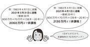 退職日が1日違うだけで、退職金の手取りが20万円も違う!?