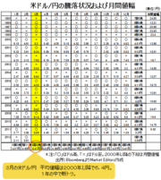 米ドル/円の大相場は3月も続くのか？カギは米国金利の大幅上昇があるかどうか