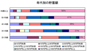 調査結果報告！34％が「貯蓄1000万円以上」あり