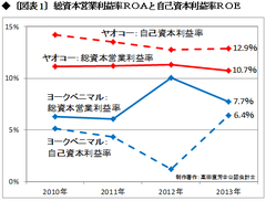 名は体を表わし、決算書は企業の体を表わす ヤオコーやヨークベニマルは決算書で何を語るのか