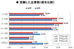 受験した企業数、最も多いのは11～15社 文系女子が平均16.7社で最も積極的という結果に