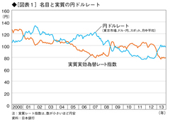 日米金利差で説明できなくなった円ドルレート 円安をもたらしたのは、ユーロ情勢の変化か、投機か？