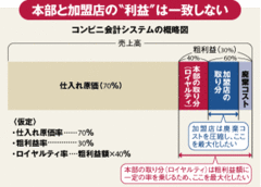 セブン－イレブンに排除措置命令問われる加盟店との共存共栄