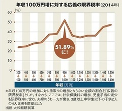 家計も仕事も絶体絶命 実は不幸な“年収1000万円”