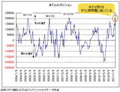 悪くない米雇用統計で投機筋のドル売りは難しくなった。ドルは3月中に84円突破へ！